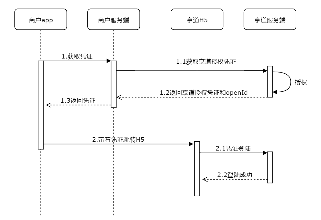 H5 打车认证过程